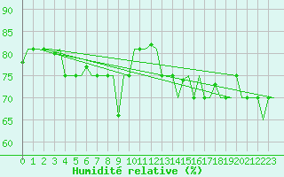 Courbe de l'humidit relative pour Merzifon