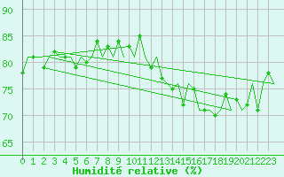Courbe de l'humidit relative pour Platform Hoorn-a Sea