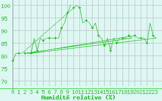 Courbe de l'humidit relative pour Platform L9-ff-1 Sea