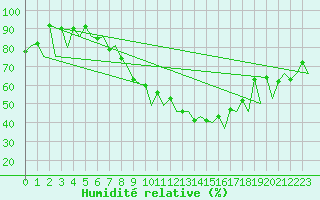 Courbe de l'humidit relative pour Baden Wurttemberg, Neuostheim