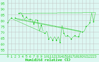 Courbe de l'humidit relative pour Aberdeen (UK)