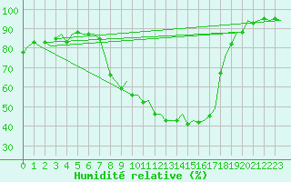 Courbe de l'humidit relative pour Burgos (Esp)