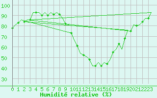 Courbe de l'humidit relative pour Madrid / Barajas (Esp)