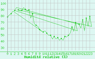 Courbe de l'humidit relative pour Szczecin