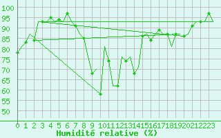 Courbe de l'humidit relative pour Salamanca / Matacan
