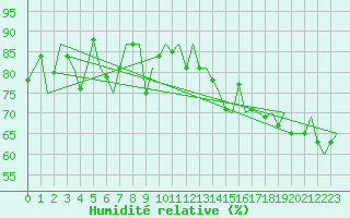 Courbe de l'humidit relative pour Platform J6-a Sea