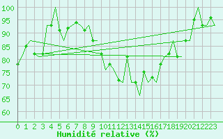 Courbe de l'humidit relative pour Culdrose