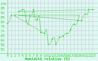 Courbe de l'humidit relative pour Alghero