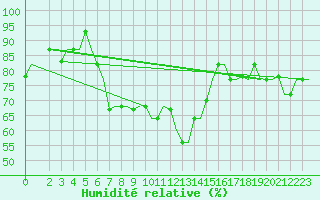 Courbe de l'humidit relative pour Andravida Airport