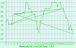 Courbe de l'humidit relative pour Zadar / Zemunik