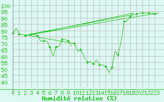 Courbe de l'humidit relative pour Landsberg