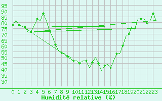 Courbe de l'humidit relative pour Treviso / S. Angelo