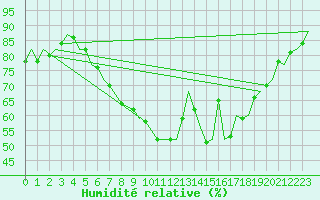 Courbe de l'humidit relative pour Schaffen (Be)