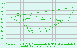 Courbe de l'humidit relative pour San Sebastian (Esp)