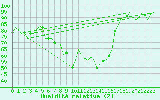 Courbe de l'humidit relative pour Amsterdam Airport Schiphol