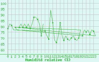 Courbe de l'humidit relative pour San Sebastian (Esp)
