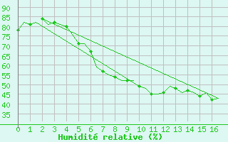 Courbe de l'humidit relative pour Kristiansand / Kjevik