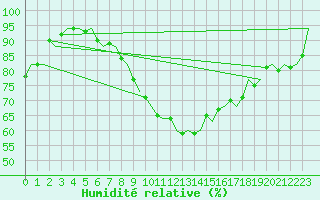 Courbe de l'humidit relative pour Volkel