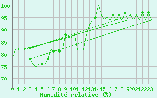 Courbe de l'humidit relative pour Gilze-Rijen