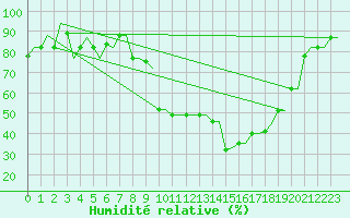 Courbe de l'humidit relative pour Oran / Es Senia