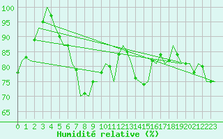 Courbe de l'humidit relative pour Dublin (Ir)