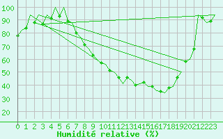 Courbe de l'humidit relative pour Madrid / Barajas (Esp)