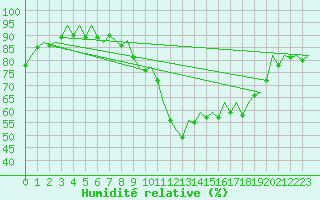 Courbe de l'humidit relative pour London / Heathrow (UK)
