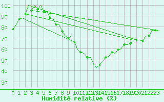 Courbe de l'humidit relative pour Schaffen (Be)