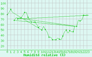 Courbe de l'humidit relative pour Milan (It)