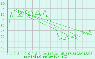 Courbe de l'humidit relative pour Haugesund / Karmoy