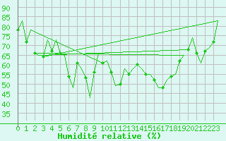 Courbe de l'humidit relative pour Ibiza (Esp)