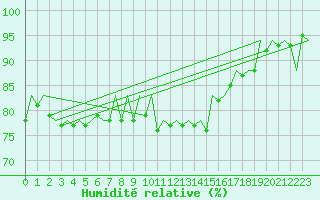 Courbe de l'humidit relative pour Ibiza (Esp)