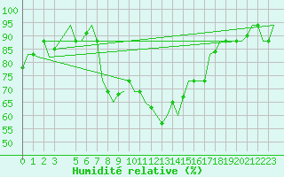 Courbe de l'humidit relative pour Djerba Mellita