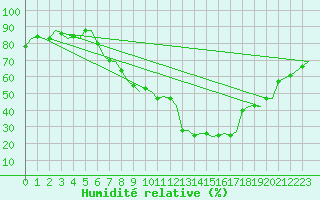 Courbe de l'humidit relative pour Genve (Sw)