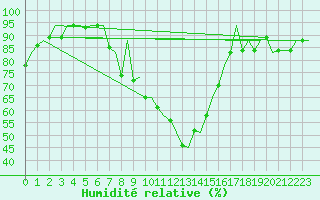 Courbe de l'humidit relative pour Logrono (Esp)