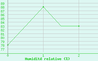 Courbe de l'humidit relative pour Dalaman