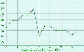 Courbe de l'humidit relative pour Denpasar / Ngurah-Rai