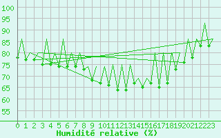 Courbe de l'humidit relative pour Suceava / Salcea