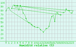 Courbe de l'humidit relative pour Malatya / Erhac