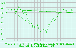 Courbe de l'humidit relative pour Merzifon