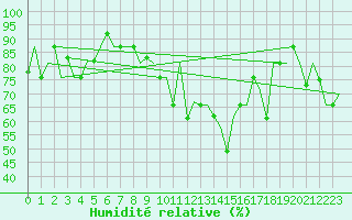 Courbe de l'humidit relative pour Burgas