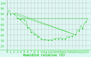 Courbe de l'humidit relative pour Kittila