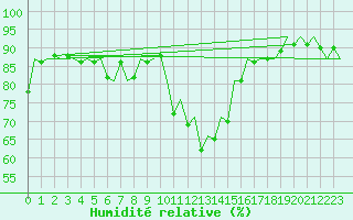 Courbe de l'humidit relative pour Kirkwall Airport