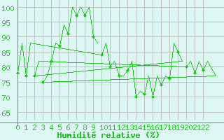 Courbe de l'humidit relative pour Porto / Pedras Rubras