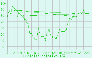 Courbe de l'humidit relative pour Varna