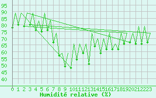 Courbe de l'humidit relative pour Ibiza (Esp)