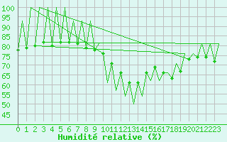 Courbe de l'humidit relative pour Lugano (Sw)