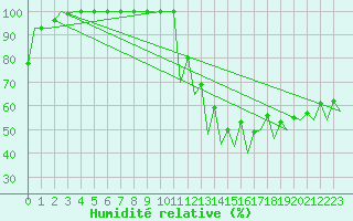 Courbe de l'humidit relative pour Satu Mare