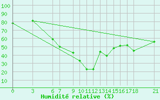 Courbe de l'humidit relative pour Cankiri