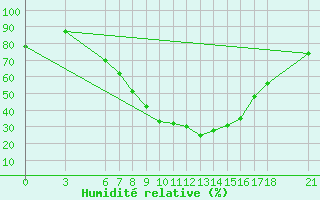 Courbe de l'humidit relative pour Amasya